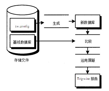 Linux下文件完全性监控东西Tripwire详解