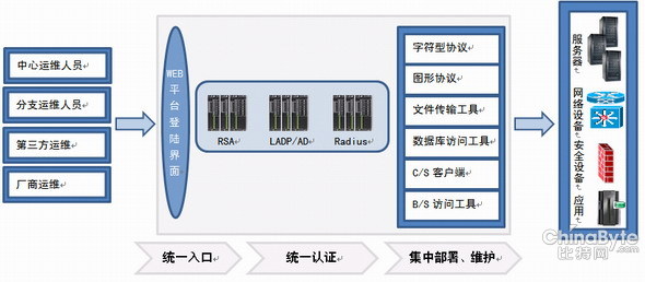 德讯碉堡机助力金融行业IT系统安然防护