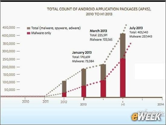 外媒：移动设备用户应存眷的10大年夜安然标题问题