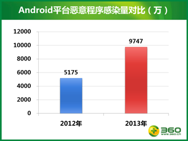 2013年超六千万人传染“吸费”木马