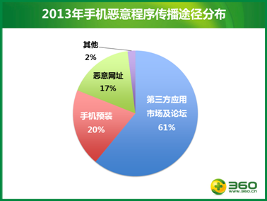 2013年超六千万人传染“吸费”木马