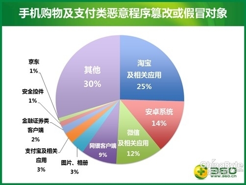 360陈述:木马成移动付出“第三只手”