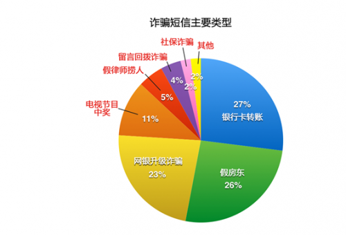 欺骗短信