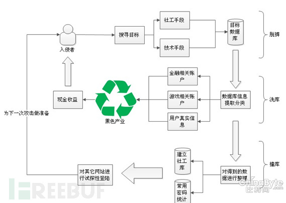 撞库报复打击：一场需要用户介入的持久战