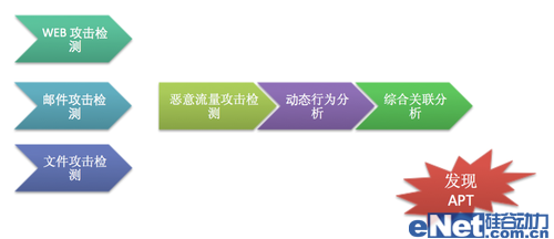 APT报复打击（收集战）预警平台发布