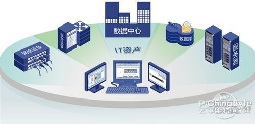 若何经由过程IT资产治理降落IT安然风险