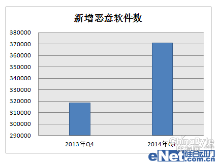 安然管家发布2014Q1移动安然陈述 歹意软件新增37万个