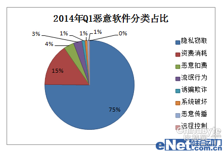 安然管家发布2014Q1移动安然陈述 歹意软件新增37万个