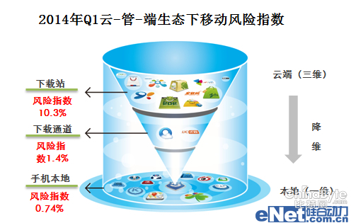 安然管家发布2014Q1移动安然陈述 歹意软件新增37万个