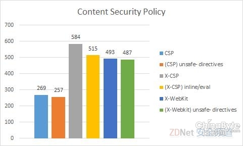 浏览器安然策略说以内容安然策略CSP