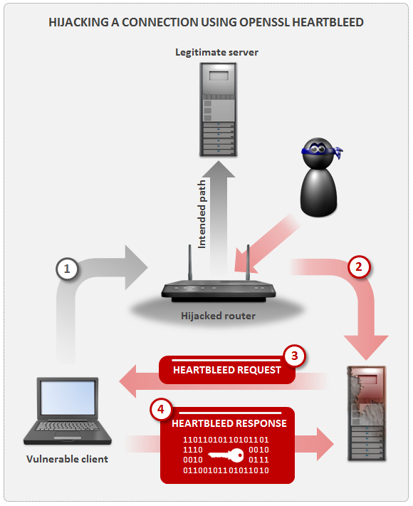 http://www.symantec.com/connect/sites/default/files/users/user-2598031/Heartbleed-3486810-fig2.png