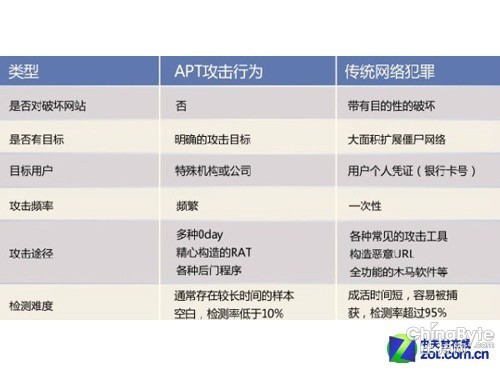 体味高级延续性威胁 有效防御APT报复打击 