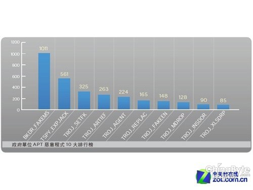 体味高级延续性威胁 有效防御APT报复打击 