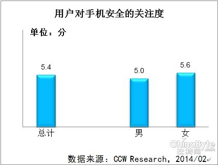 用户对手机安全关注程度较低