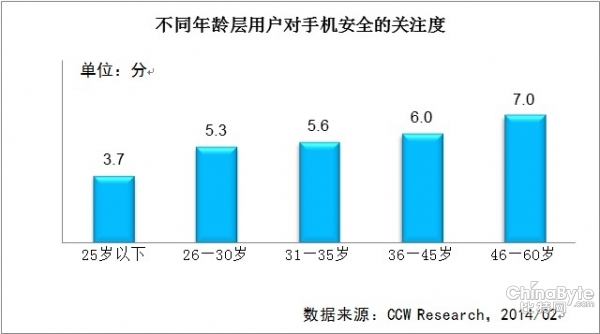 用户对手机安全关注程度较低