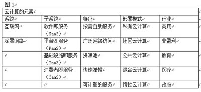 云安全性可视化能实现端到端云保护