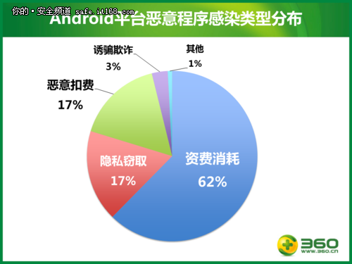 六成Android恶意程序会“伤钱”