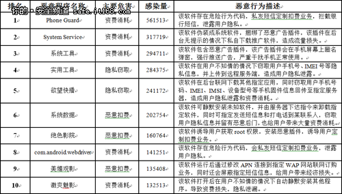 六成Android恶意程序会“伤钱”