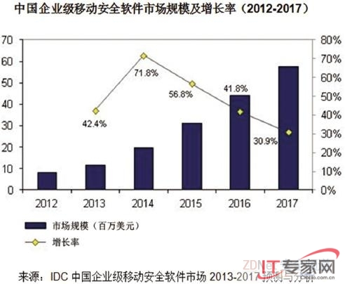 中国企业级移动安全软件市场2013-2017年预测与分析