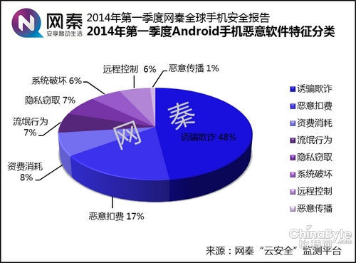 诱骗欺诈类成为恶意软件的主要类别