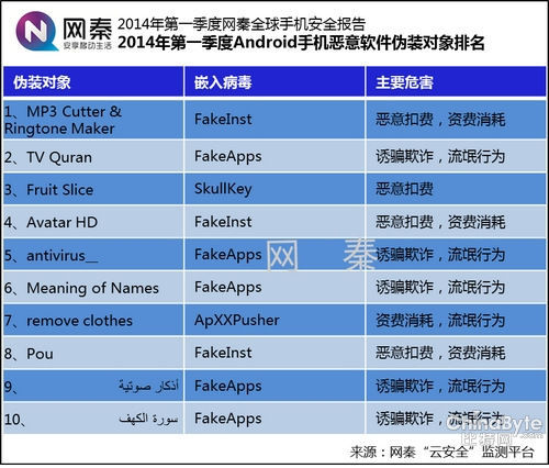 2014年第一季度Android恶意软件伪装排名Top10