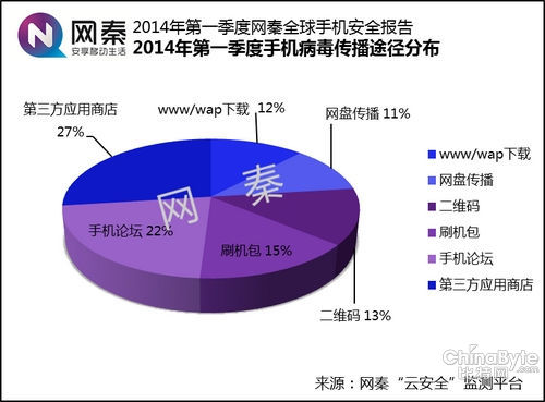 三方应用商店依然是恶意软件传播的主要途径