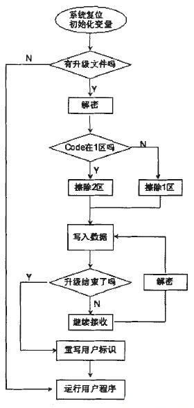 数据加密在嵌入式系统升级中的应用