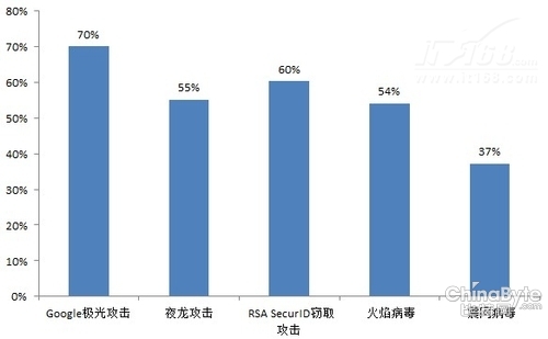 第一节: APT攻击的基本认知