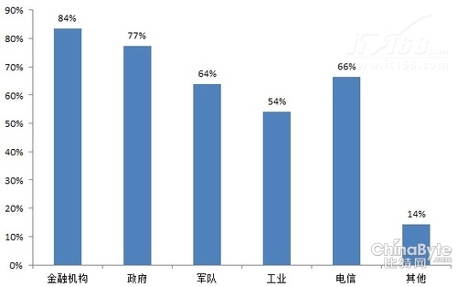 第二节:APT攻击发展趋势