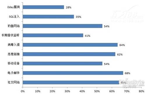 第二节:APT攻击发展趋势