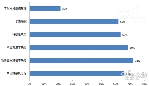 第二节:APT攻击发展趋势