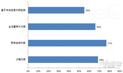 第三节:APT攻击防护策略