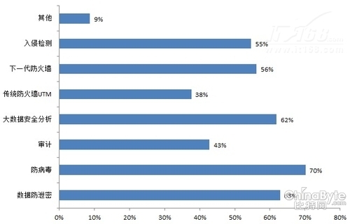 第三节:APT攻击防护策略