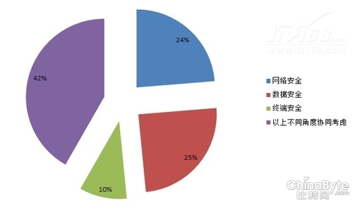 第三节:APT攻击防护策略