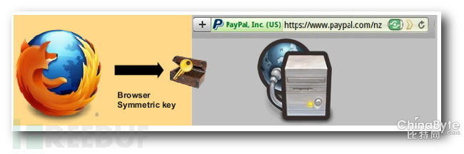 理解SSL(https)中的对称加密与非对称加密