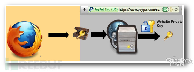 理解SSL(https)中的对称加密与非对称加密