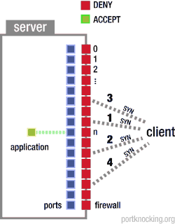 保护Linux系统安全的九个常用方法