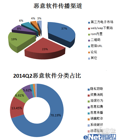 2014Q2移动安全报告:隐私窃取软件居首