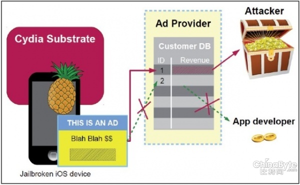 谨慎越狱 恶意广告AdThief感染75000台iOS设备