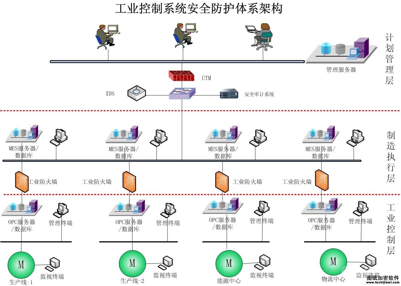 工业控制系统加密软件