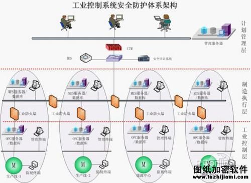 加密软件探讨工业控制系统的信息安全