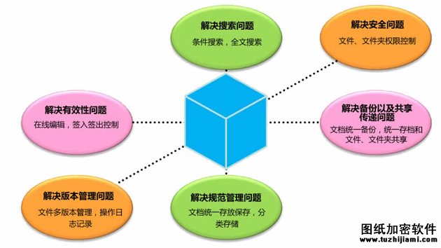 文档管理软件解决问题