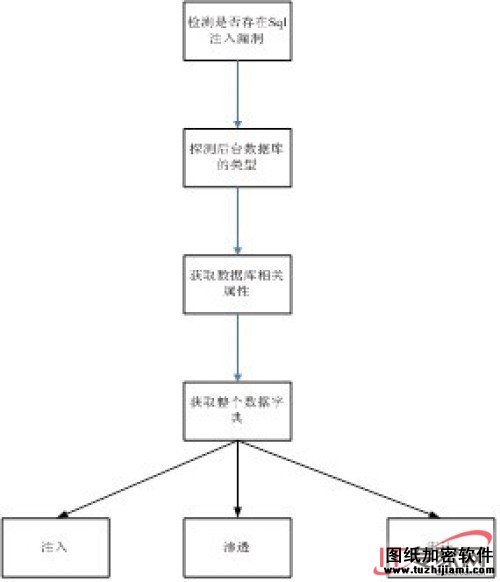 SQL注入检测的流程