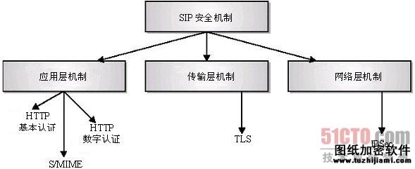 图2  不同层安全措施