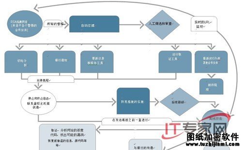 网络钓鱼攻击的典型流程图