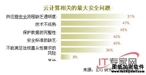 云计算相关的最大安全问题