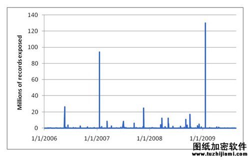 从非传统角度看数据泄漏事故