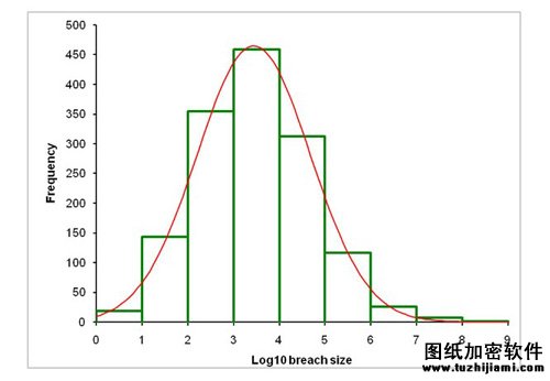 从非传统角度看数据泄漏事故