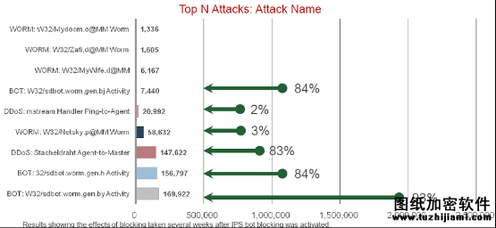 至顶安全课堂:僵尸网络(Botnet)的演变与防御