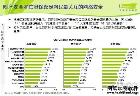 2012安全报告：超半数网民担忧“支付安全”